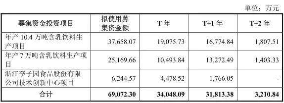 李子園闖關IPO 乳飲產(chǎn)品存缺陷與投資策劃分析